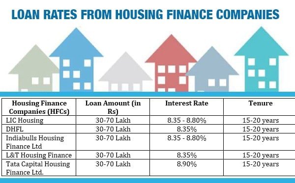 Top Housing Finance Companies in India