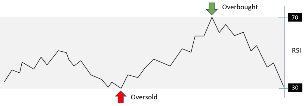 How to read RSI (Relative Strength Index)