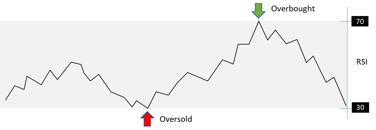 How to read RSI (Relative Strength Index)