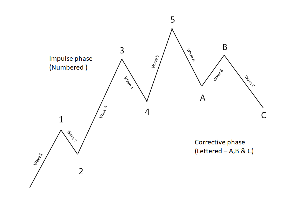 BTC Trading: Elliott Wave Theory